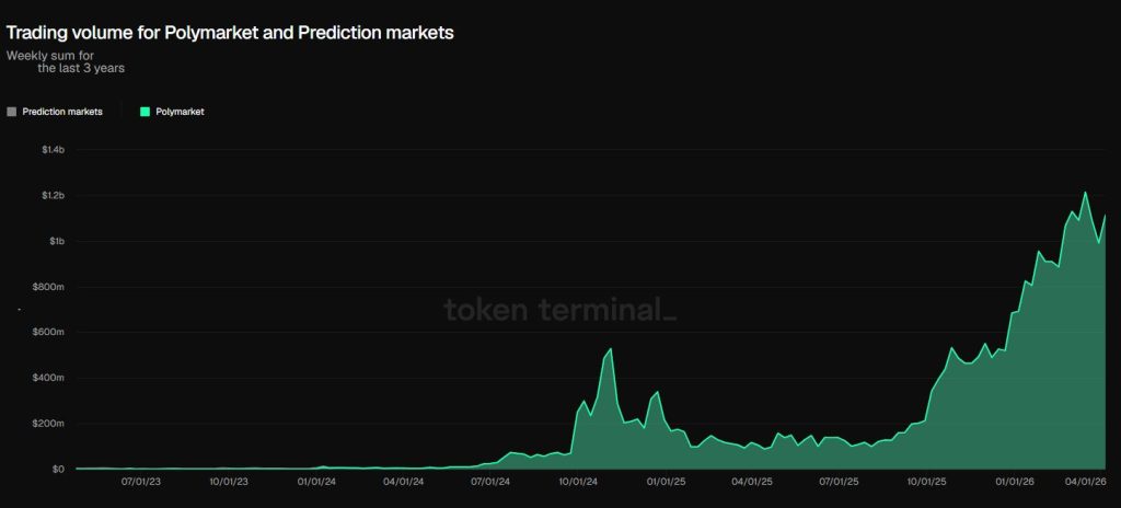 Polymarket Trading Volume