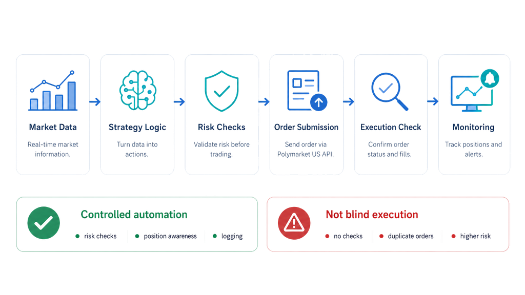 What Can Be Automated With the Polymarket US API